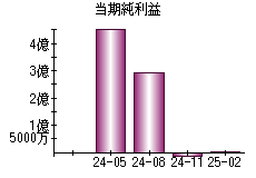 当期純利益