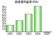 総資産利益率(ROA)