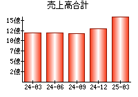 売上高合計