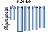利益剰余金
