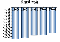 利益剰余金