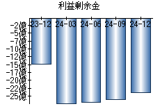 利益剰余金