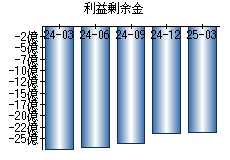 利益剰余金