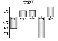 営業活動によるキャッシュフロー