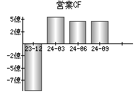 営業活動によるキャッシュフロー