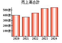 売上高合計