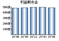利益剰余金