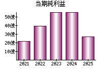 当期純利益