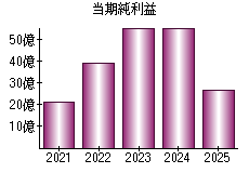 当期純利益