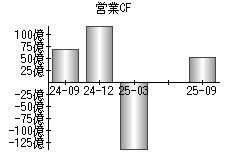 営業活動によるキャッシュフロー