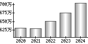 平均年収（単独）