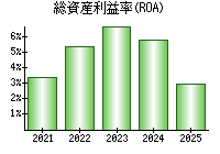 総資産利益率(ROA)