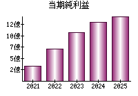 当期純利益