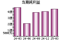 当期純利益