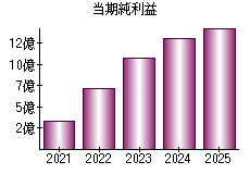 当期純利益