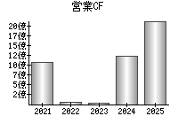 営業活動によるキャッシュフロー