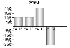 営業活動によるキャッシュフロー