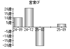 営業活動によるキャッシュフロー
