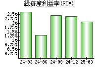 総資産利益率(ROA)