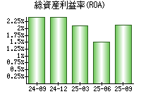 総資産利益率(ROA)