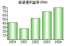 総資産利益率(ROA)