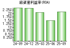 総資産利益率(ROA)