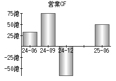 営業活動によるキャッシュフロー