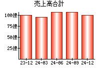 売上高合計