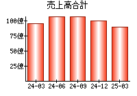 売上高合計