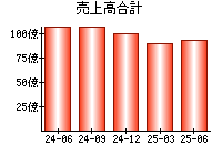 売上高合計