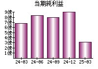 当期純利益