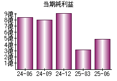 当期純利益