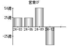 営業活動によるキャッシュフロー