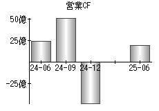 営業活動によるキャッシュフロー