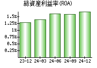 総資産利益率(ROA)