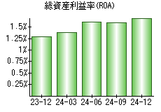 総資産利益率(ROA)