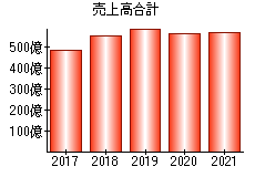 売上高合計