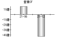 営業活動によるキャッシュフロー