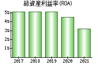 総資産利益率(ROA)