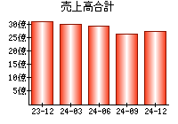 売上高合計
