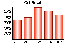 売上高合計