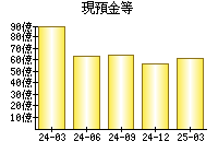 現預金等
