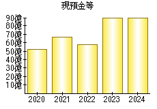 現預金等