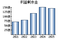利益剰余金