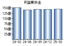 利益剰余金
