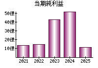 当期純利益