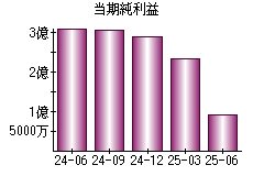 当期純利益