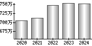 平均年収（単独）