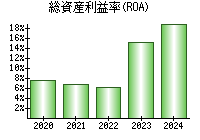 総資産利益率(ROA)