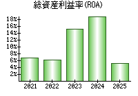 総資産利益率(ROA)